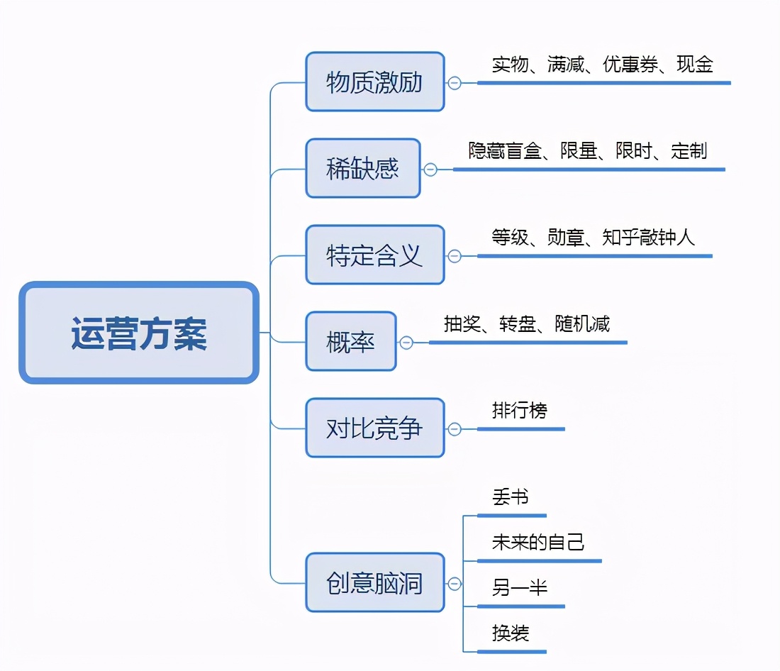 運營人如何寫一份優(yōu)秀的活動策劃？